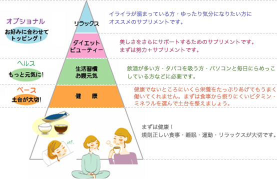 自分に必要なサプリメントの選び方